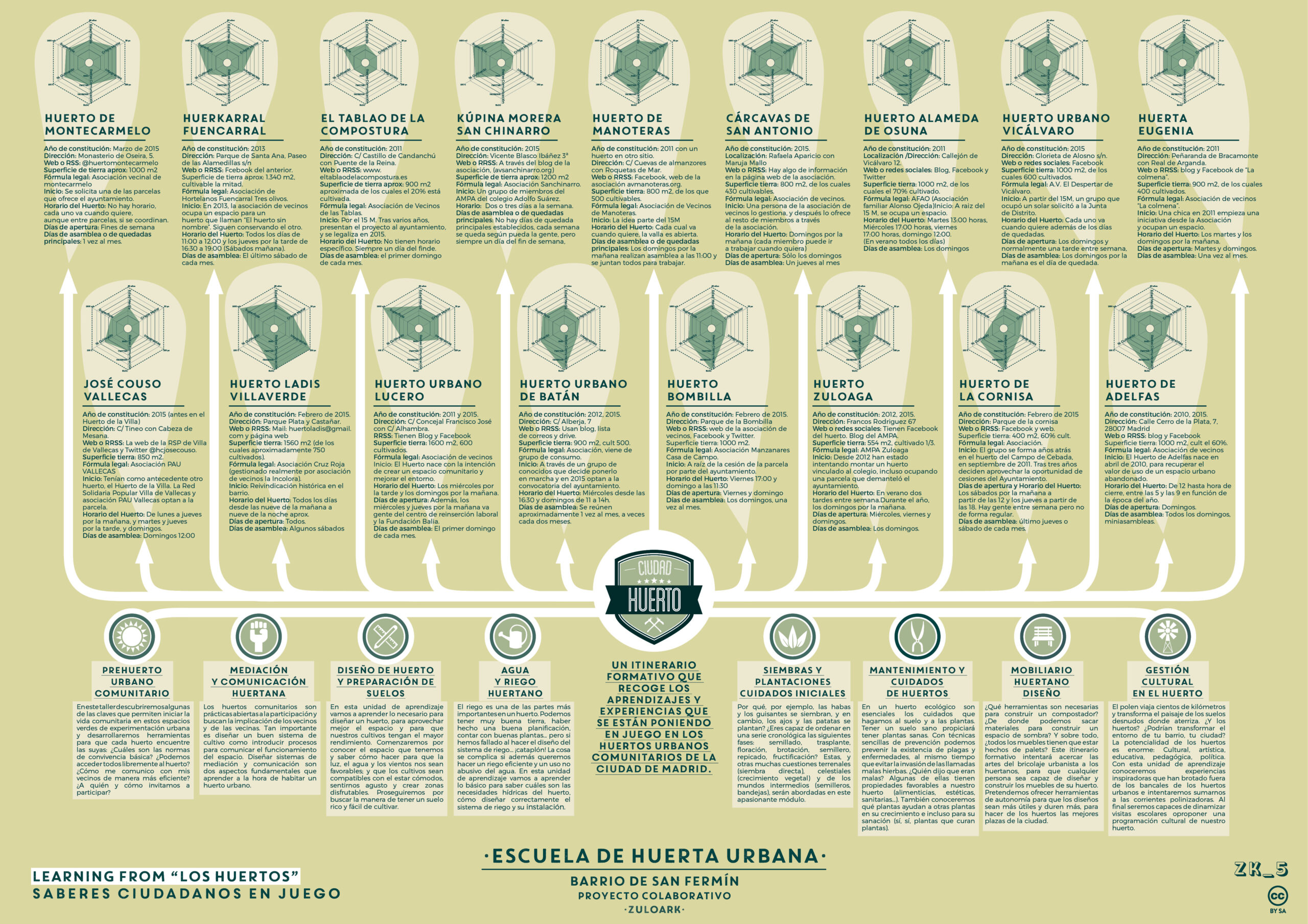 Huerta Escuela: Learning From Citizens. Diagrama que muestra el aprendizaje de los ciudadanos que cuidan los huertos urbanos en Madrid. Ilustraciones de Zuloark
